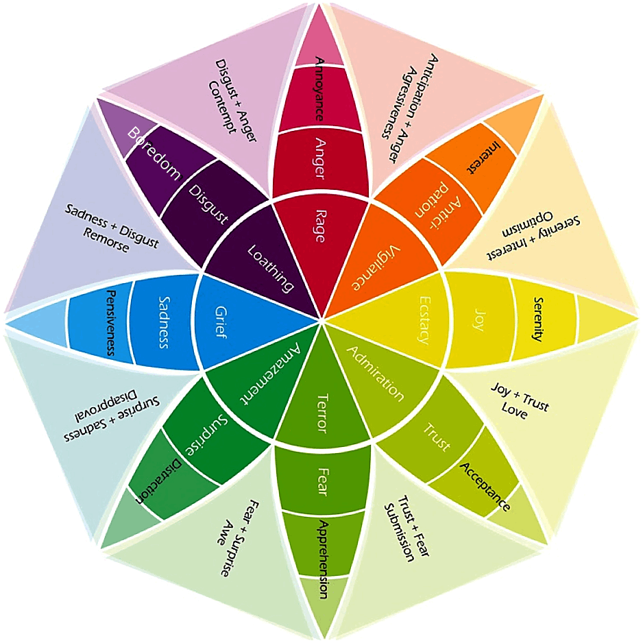 Plutchik's wheel of emotions